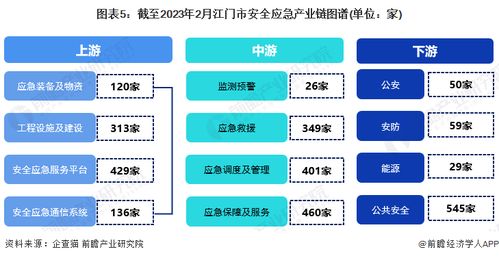 2023年江門市安全應急產業鏈全景圖譜 政策、現狀、布局與規劃